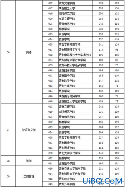 西安专升本分数线(陕西升本考几门)？