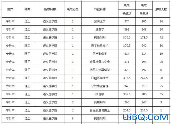 遵义医学院2024专升本，中专升大专遵义医专要多少分？