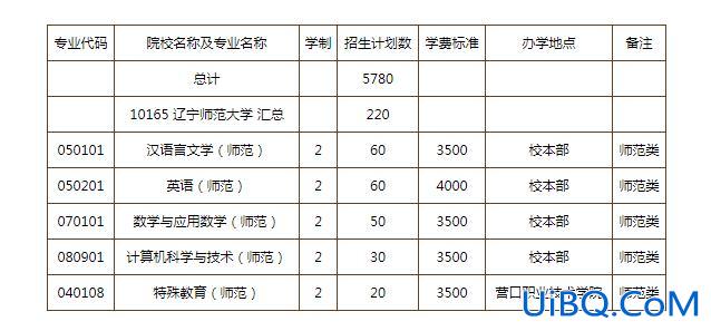 2024辽师专升本补课班(辽宁师范大学统招专升本有哪些专业)？