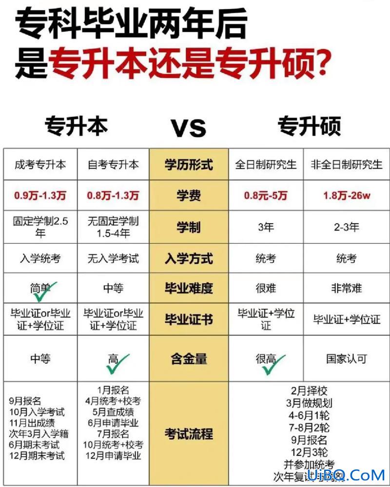 专升本好还是自考本好？自考本和专升本哪个好些？