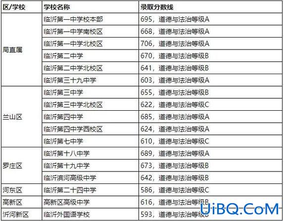 临沂学校高考升学率排名，临沂市高中升学率排名？