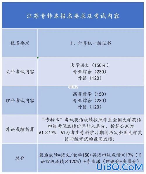 江苏专升本报名官网 江苏省2023专转本录取程序？
