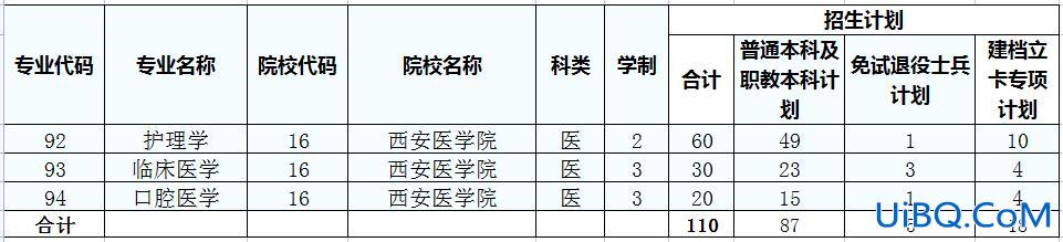 西安医学院统招专升本(西安医学院有专本贯通吗)？