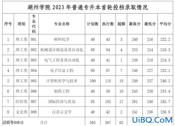 成考专升本有哪些学校 2024年成考专升本各院校录取分数线？