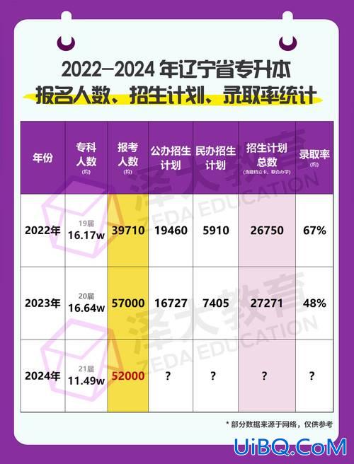 2024年辽宁专升本报名？2024辽宁专升本报名人数？