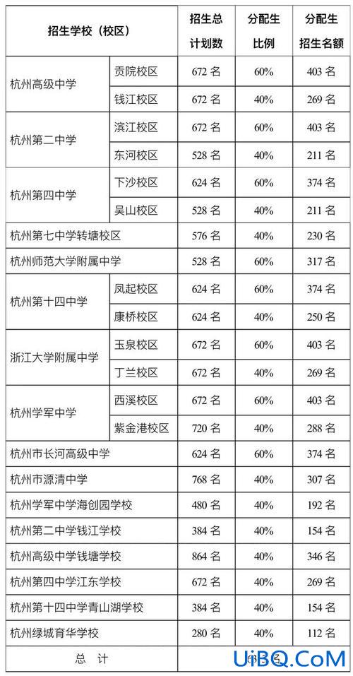 杭州初中升学 杭州初升高的升学比例？