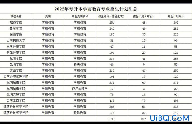 2024年学前教育专升本 云南学前教育专升本院校有哪些？