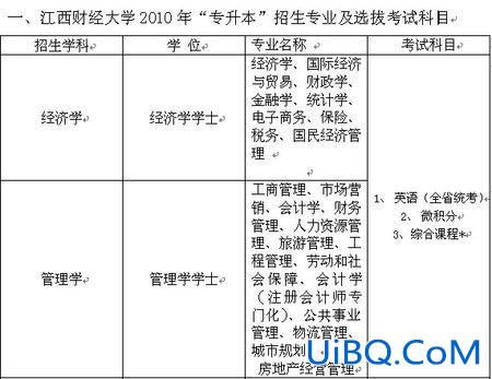金融管理专升本考什么？金融管理专业的学生专升本考哪些科目？