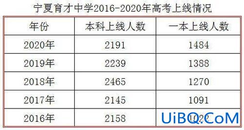 育才中学 升学率？育才今年升学率是多少？