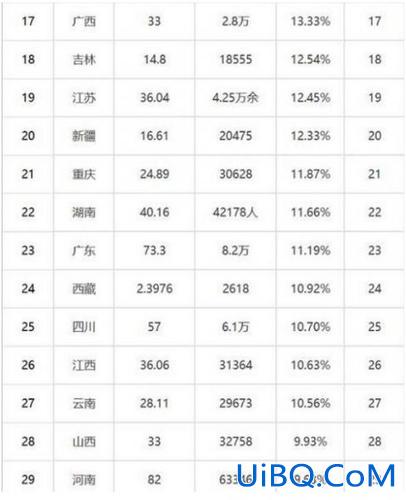 重庆 高考 升学率(重庆高考一本录取率为什么这么高)？