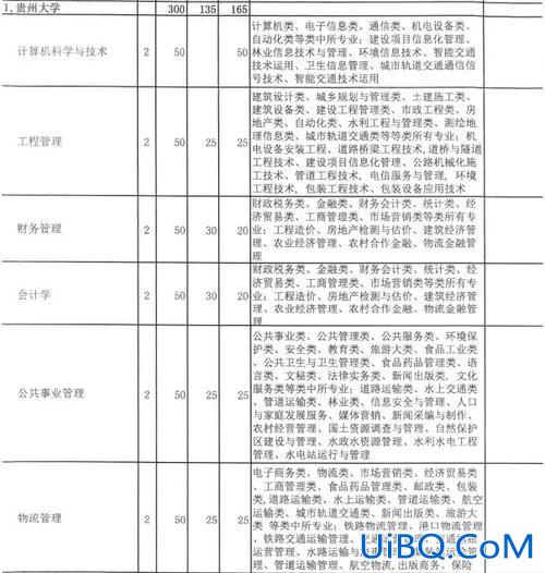 贵大专升本信息网？贵州大学专升本有什么专业需要考什么科目？