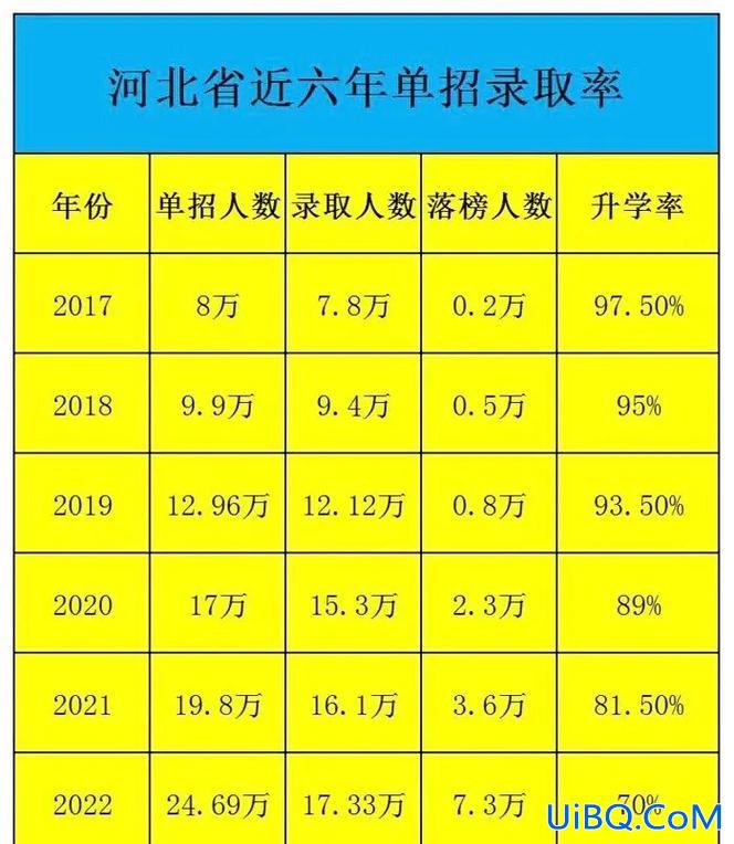 秦皇岛升学率，秦皇岛教育怎么样？