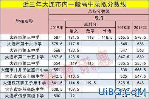 大连的高中升学率 综合高中升学率是多少？