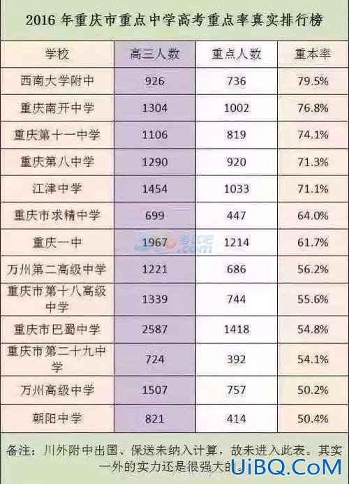 重庆高考升学率，重庆市高中升学率？