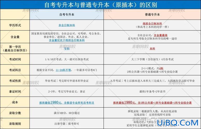 专升本和自考本科的含金量(全日制本科高于专升本吗)？