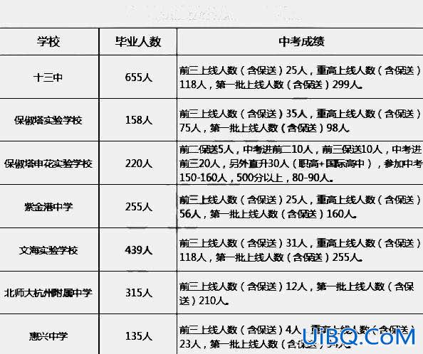 杭州初中升学统计数据(杭州公办普通高中本科率一般是)？