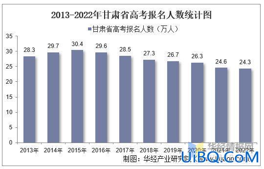 甘肃高考历年升学率表格 甘肃省历年高考录取人数？