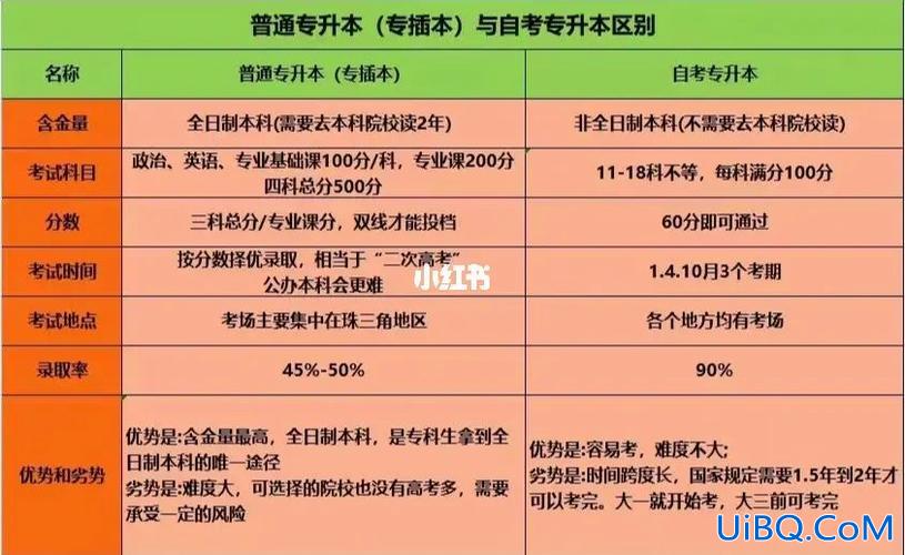 高自考和专升本的区别？大自考和专升本的区别？