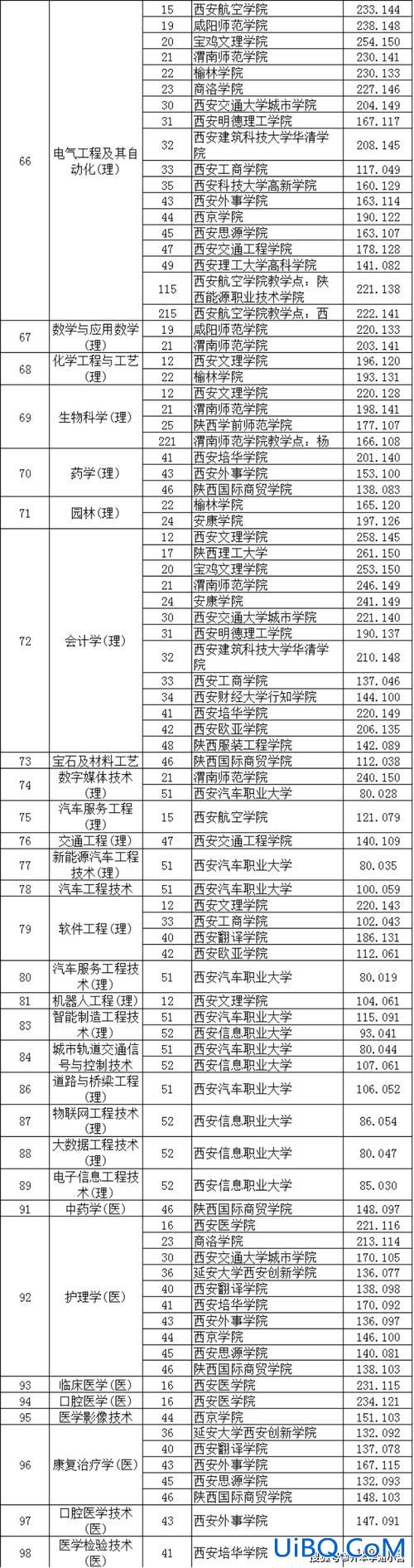 陕西专升本各校分数线 2024陕西省专升本录取线？