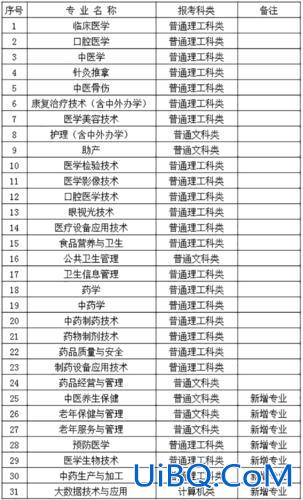 三峡医专专升本 三峡医专专业代码？