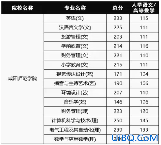 咸阳师范专升本录取线(咸阳师范学院通过专升本被录取的学生的学费是多少)？