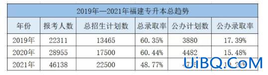 专升本的升学率 专升本的通过率和录取率的区别？