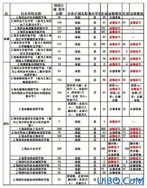 上海小学 升学率，上海本科率大概多少？