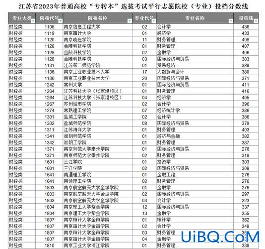 专升本投档分数线 2023年专升本预测分数线？