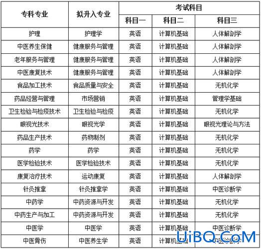 药学专升本考试科目表？中医药学专升本考试科目及总分？