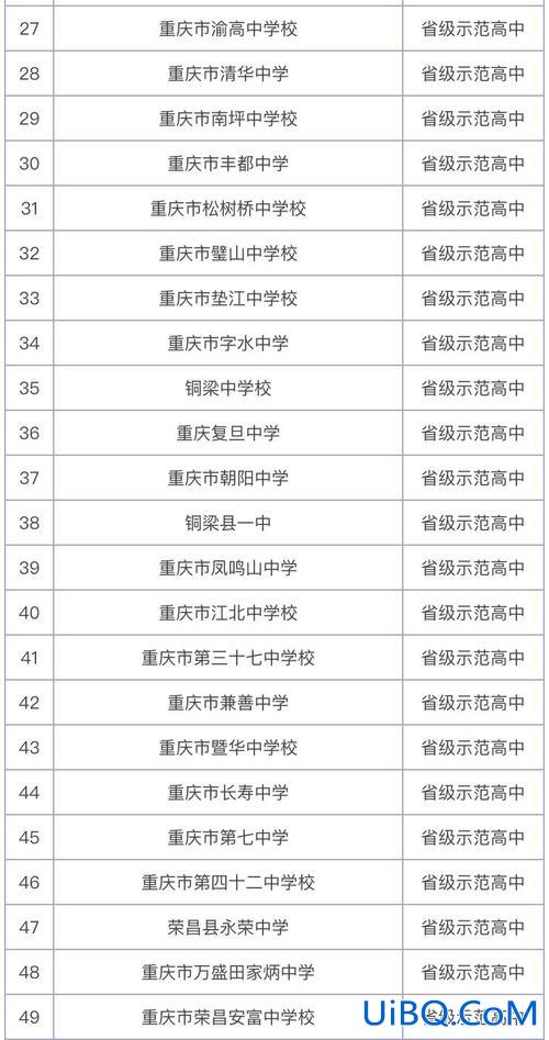 重庆中学升学率？重庆初中升学率排名前十名？