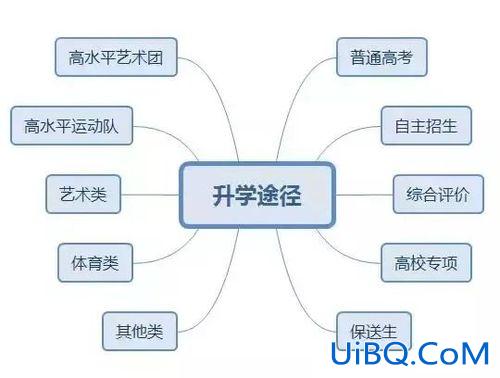 高中升学的16种方法？6种升学途径？