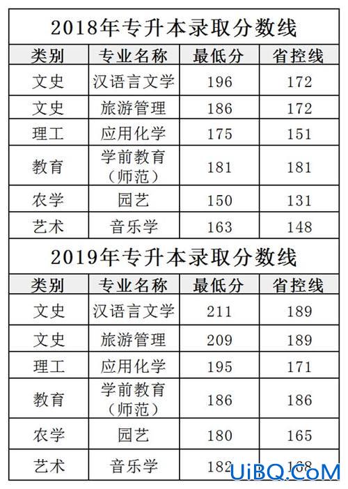 2018专升本分数线，2019专升本的分数线是多少？