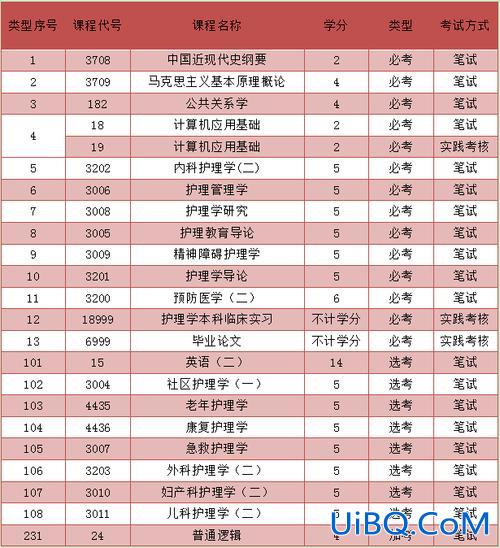 2018年护理专升本科目，护理专升本考试科目？