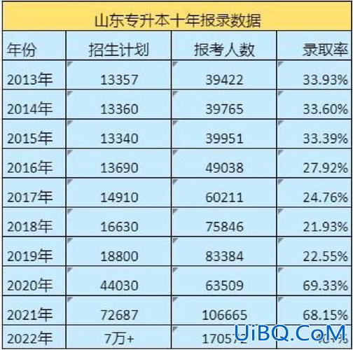 山东2024年专升本人数 2023山东专升本报名有多少人？
