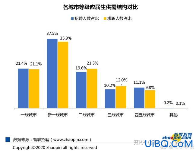 疫情期间提升学历还是就业？疫情后今年大学生就业创业形势如何？