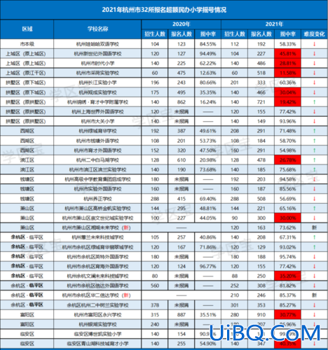杭州民办小学升学率(杭州民办高中升学率)？