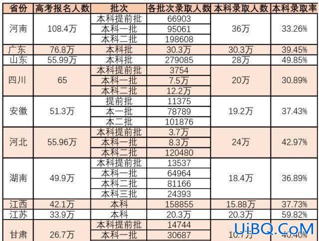 2019年学校升学率如何(2019年本科一批录取率大概是多少)？