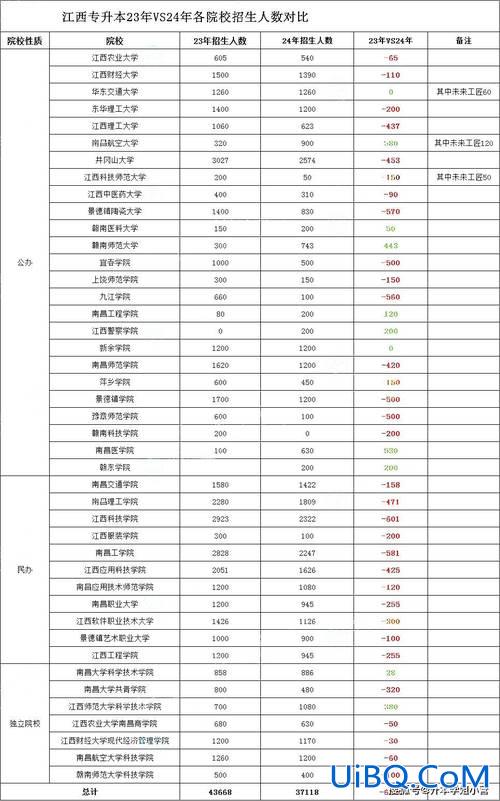江西专升本报考人数，江西专升本2024年录取人数？
