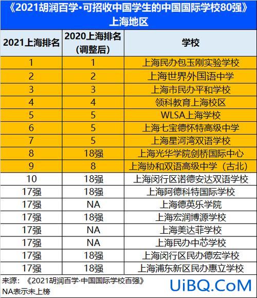 上海国际学院升学率 上海最好的国际学校？