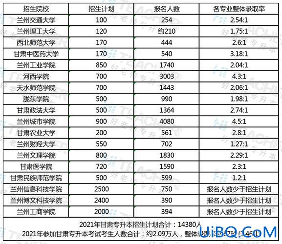 甘肃专升本院校名单 甘肃专升本通过率多少？