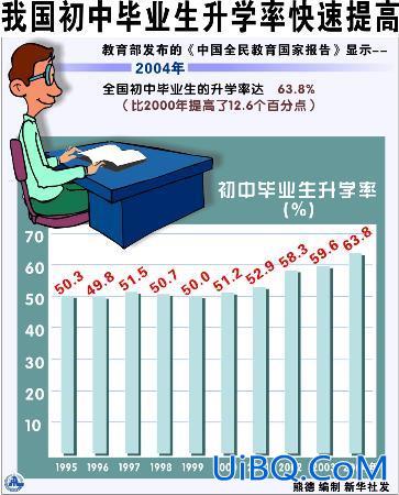 升学率为什么会提高 国家为什么要控制初中升学率？