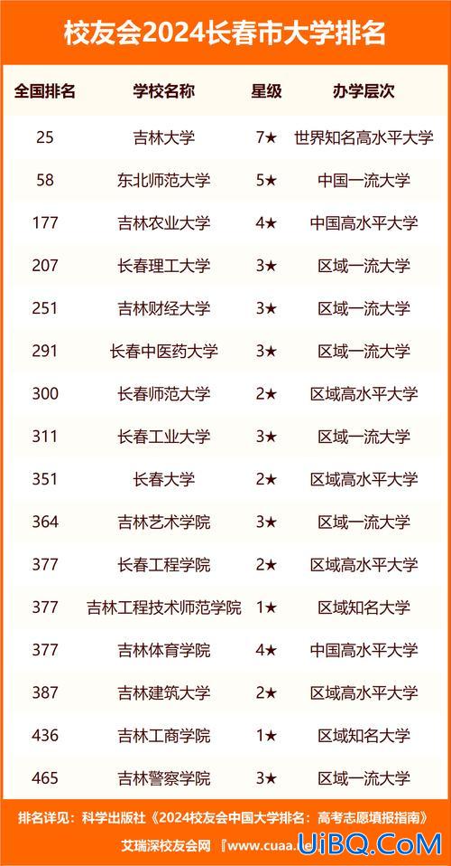 高考升学网首页大学排名(送高考生礼物前十件排名)？