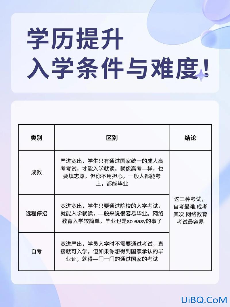 什么专业好提升学历方便(我想问一下提升学历最好是去哪里报名)？