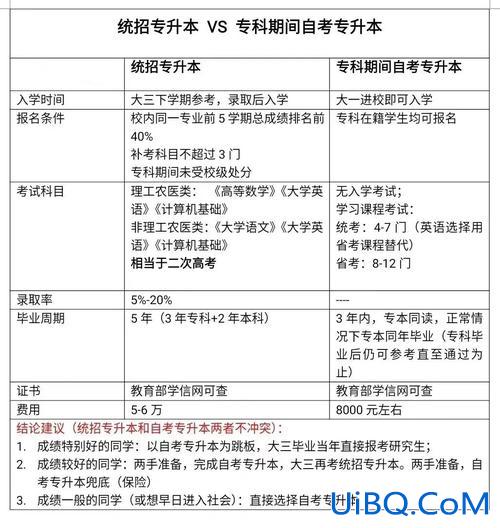自考与专升本的差别(自考本和专升本的区别)？