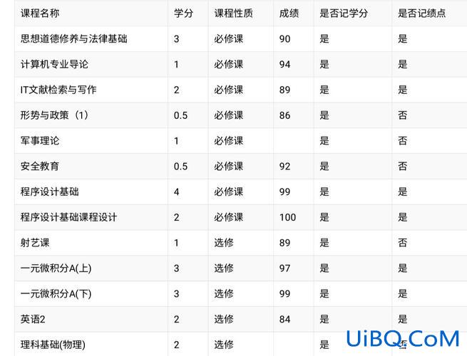 大学的升学率，大学绩点3.9是一种怎样的体验？