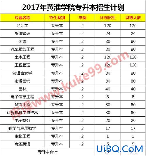 黄淮学院专升本录取查询？黄淮学院里面的专科哪个能升本？