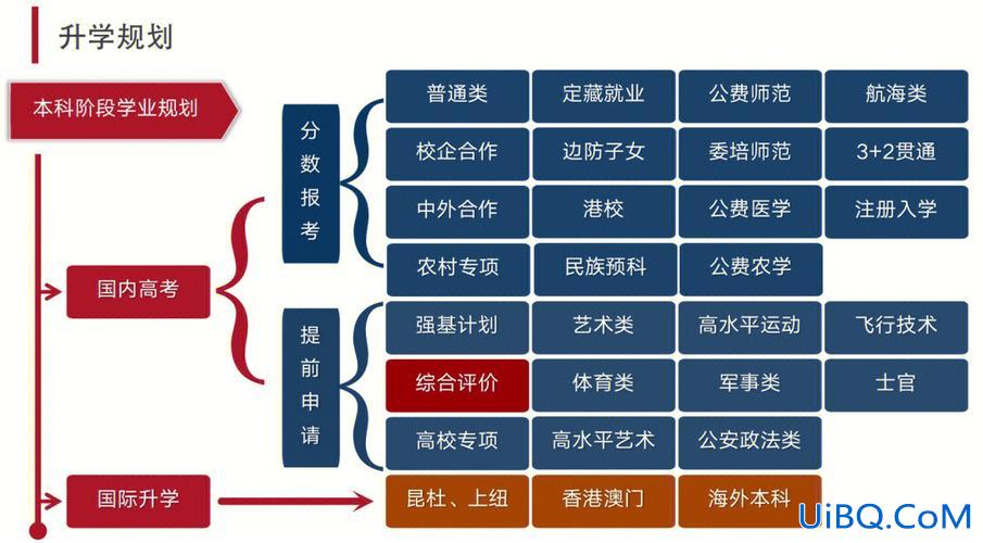 高考升学规划招生学校名单，雅思和普通高考的升学路径有什么区别？