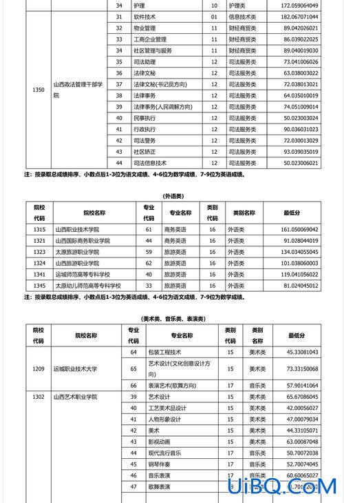 山西 对口升学？山西对口升学可以考哪些大专学校？