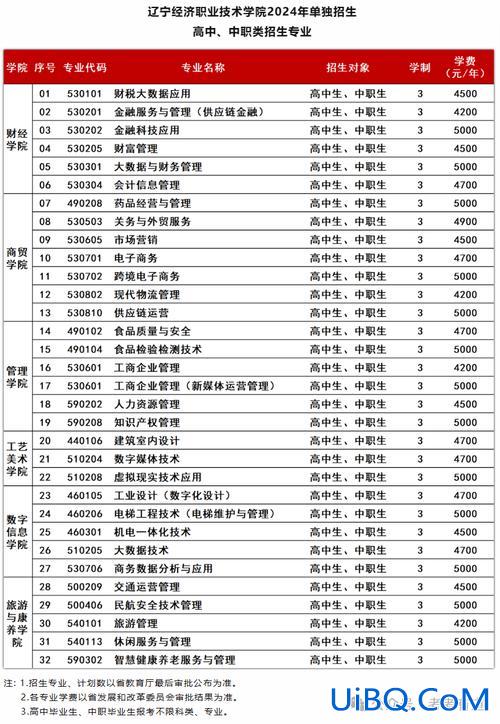 聊城对口升学就业职业学校(聊城3+4可报考的学校)？