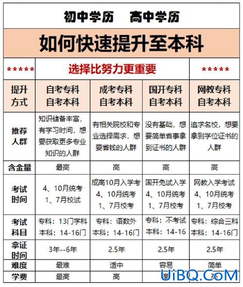初中生升学历，初中学历怎么提升高中学历？